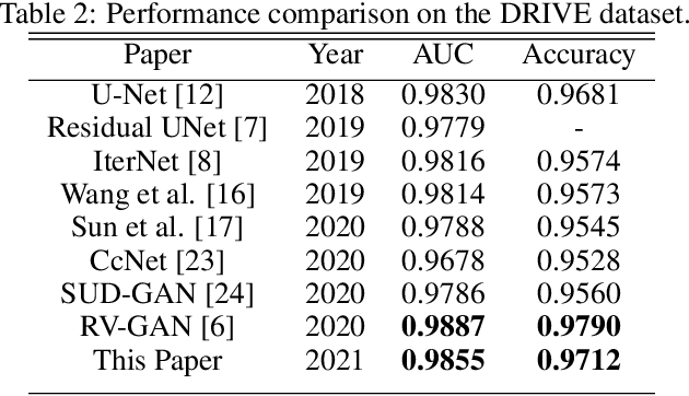 Figure 4 for Exploring The Limits Of Data Augmentation For Retinal Vessel Segmentation