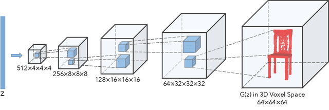 Figure 1 for Learning a Probabilistic Latent Space of Object Shapes via 3D Generative-Adversarial Modeling