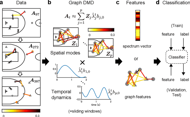 Figure 1 for Physically-interpretable classification of network dynamics for complex collective motions