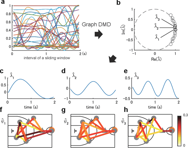 Figure 3 for Physically-interpretable classification of network dynamics for complex collective motions