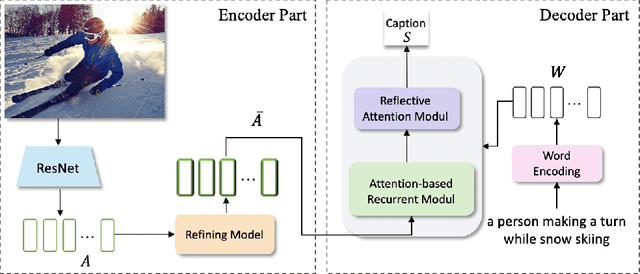 Figure 2 for Image Captioning based on Feature Refinement and Reflective Decoding