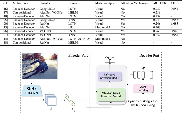Figure 1 for Image Captioning based on Feature Refinement and Reflective Decoding