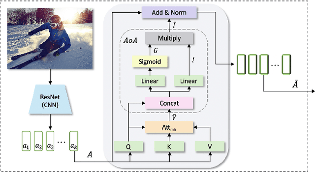Figure 4 for Image Captioning based on Feature Refinement and Reflective Decoding