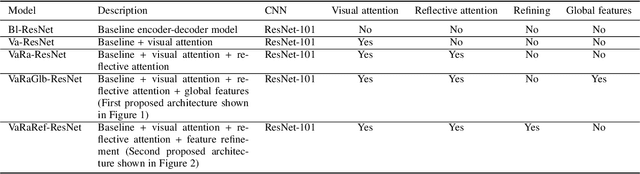 Figure 3 for Image Captioning based on Feature Refinement and Reflective Decoding