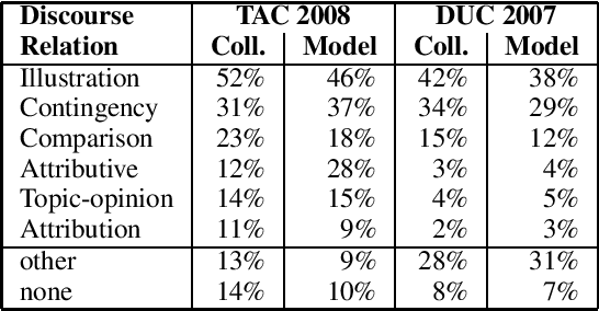 Figure 2 for Measuring the Effect of Discourse Relations on Blog Summarization