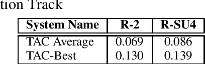 Figure 4 for Measuring the Effect of Discourse Relations on Blog Summarization