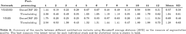 Figure 3 for Deep Learning Convolutional Networks for Multiphoton Microscopy Vasculature Segmentation