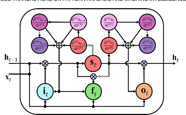 Figure 3 for Differential Recurrent Neural Network and its Application for Human Activity Recognition