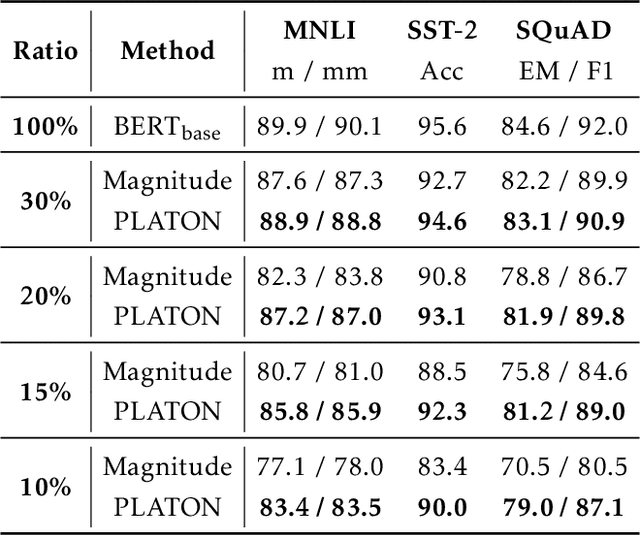 Figure 4 for PLATON: Pruning Large Transformer Models with Upper Confidence Bound of Weight Importance