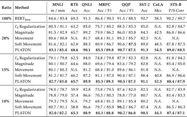 Figure 2 for PLATON: Pruning Large Transformer Models with Upper Confidence Bound of Weight Importance