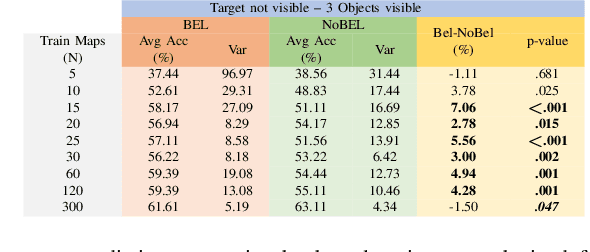 Figure 4 for Robot Learning Theory of Mind through Self-Observation: Exploiting the Intentions-Beliefs Synergy