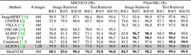 Figure 2 for Masked Vision and Language Modeling for Multi-modal Representation Learning