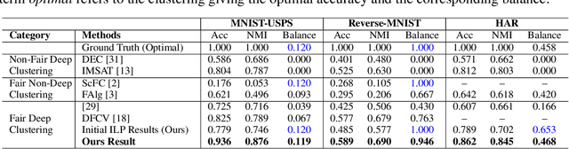 Figure 1 for Deep Fair Discriminative Clustering
