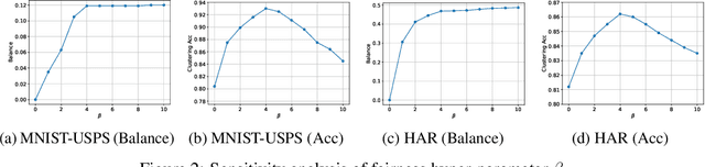 Figure 3 for Deep Fair Discriminative Clustering