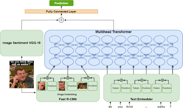 Figure 1 for UPB at SemEval-2022 Task 5: Enhancing UNITER with Image Sentiment and Graph Convolutional Networks for Multimedia Automatic Misogyny Identification