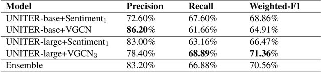 Figure 4 for UPB at SemEval-2022 Task 5: Enhancing UNITER with Image Sentiment and Graph Convolutional Networks for Multimedia Automatic Misogyny Identification