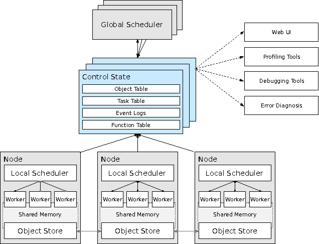 Figure 3 for Real-Time Machine Learning: The Missing Pieces
