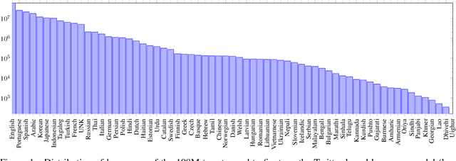 Figure 1 for XLM-T: A Multilingual Language Model Toolkit for Twitter