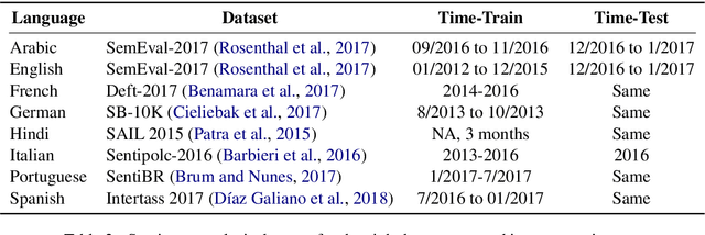 Figure 4 for XLM-T: A Multilingual Language Model Toolkit for Twitter