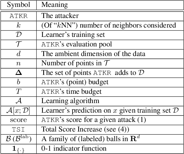 Figure 2 for Training-Time Attacks against k-Nearest Neighbors