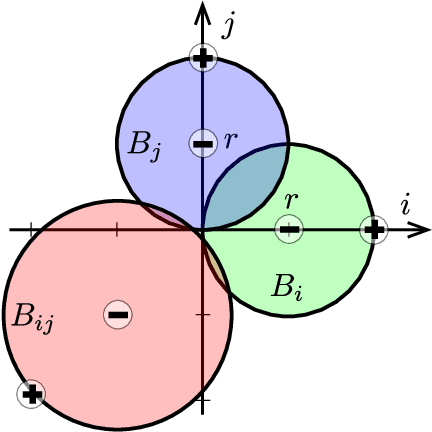 Figure 3 for Training-Time Attacks against k-Nearest Neighbors