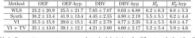 Figure 4 for Flexible Amortized Variational Inference in qBOLD MRI