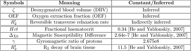 Figure 2 for Flexible Amortized Variational Inference in qBOLD MRI