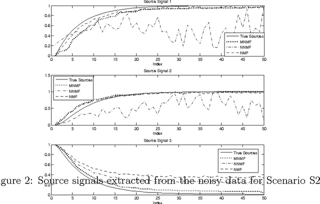 Figure 2 for Monotonous (Semi-)Nonnegative Matrix Factorization
