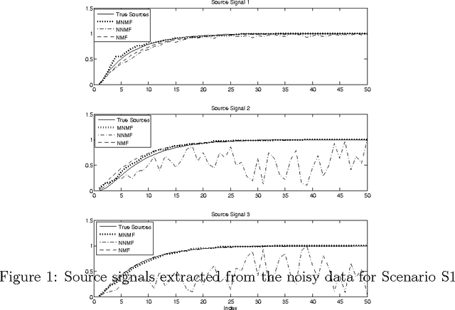 Figure 1 for Monotonous (Semi-)Nonnegative Matrix Factorization