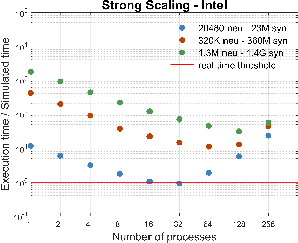 Figure 2 for Real-time cortical simulations: energy and interconnect scaling on distributed systems