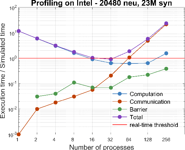 Figure 3 for Real-time cortical simulations: energy and interconnect scaling on distributed systems