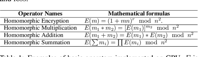 Figure 2 for HAFLO: GPU-Based Acceleration for Federated Logistic Regression