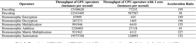 Figure 4 for HAFLO: GPU-Based Acceleration for Federated Logistic Regression