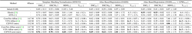 Figure 4 for Affine Medical Image Registration with Coarse-to-Fine Vision Transformer
