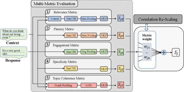 Figure 1 for MME-CRS: Multi-Metric Evaluation Based on Correlation Re-Scaling for Evaluating Open-Domain Dialogue