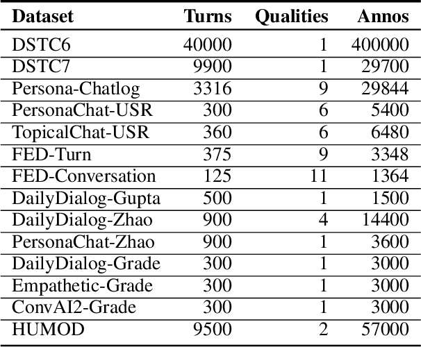 Figure 2 for MME-CRS: Multi-Metric Evaluation Based on Correlation Re-Scaling for Evaluating Open-Domain Dialogue