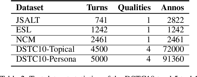Figure 3 for MME-CRS: Multi-Metric Evaluation Based on Correlation Re-Scaling for Evaluating Open-Domain Dialogue