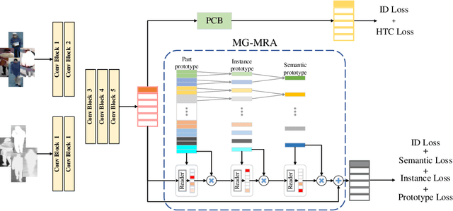 Figure 3 for Memory Regulation and Alignment toward Generalizer RGB-Infrared Person