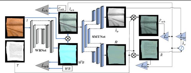 Figure 4 for Intrinsic Decomposition of Document Images In-the-Wild