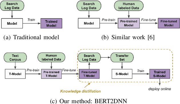 Figure 1 for BERT2DNN: BERT Distillation with Massive Unlabeled Data for Online E-Commerce Search