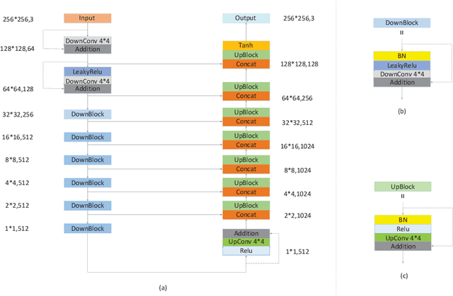 Figure 3 for Stain Style Transfer using Transitive Adversarial Networks
