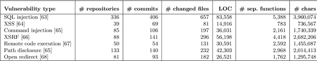 Figure 2 for VUDENC: Vulnerability Detection with Deep Learning on a Natural Codebase for Python