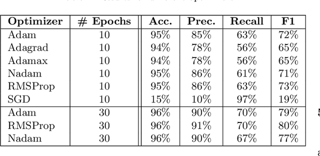 Figure 4 for VUDENC: Vulnerability Detection with Deep Learning on a Natural Codebase for Python