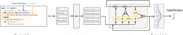 Figure 3 for VUDENC: Vulnerability Detection with Deep Learning on a Natural Codebase for Python