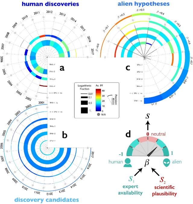 Figure 3 for Accelerating science with human versus alien artificial intelligences