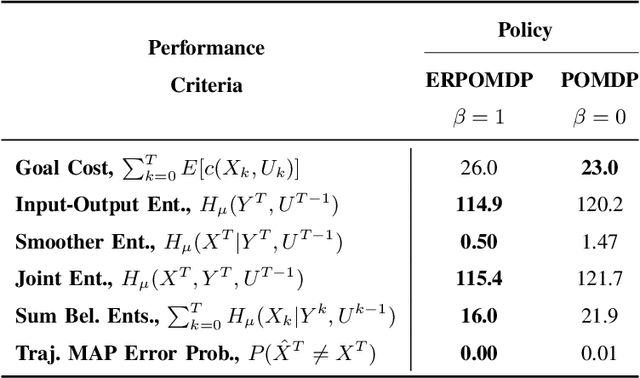 Figure 3 for Entropy-Regularized Partially Observed Markov Decision Processes