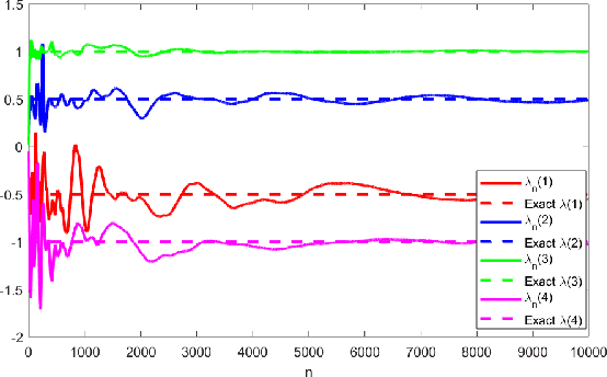 Figure 1 for Whittle index based Q-learning for restless bandits with average reward