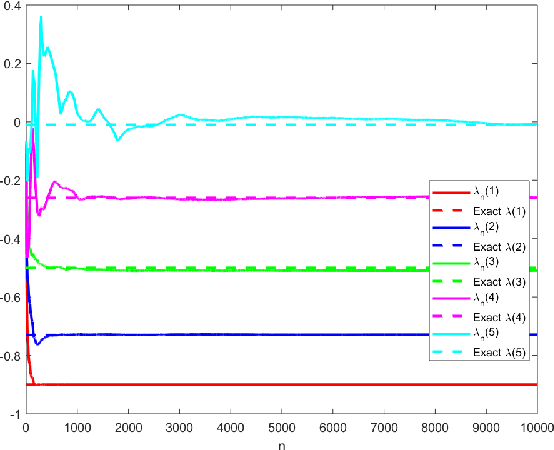 Figure 4 for Whittle index based Q-learning for restless bandits with average reward