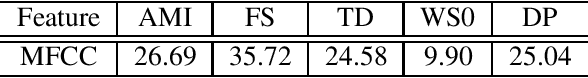 Figure 1 for Unsupervised data selection for Speech Recognition with contrastive loss ratios
