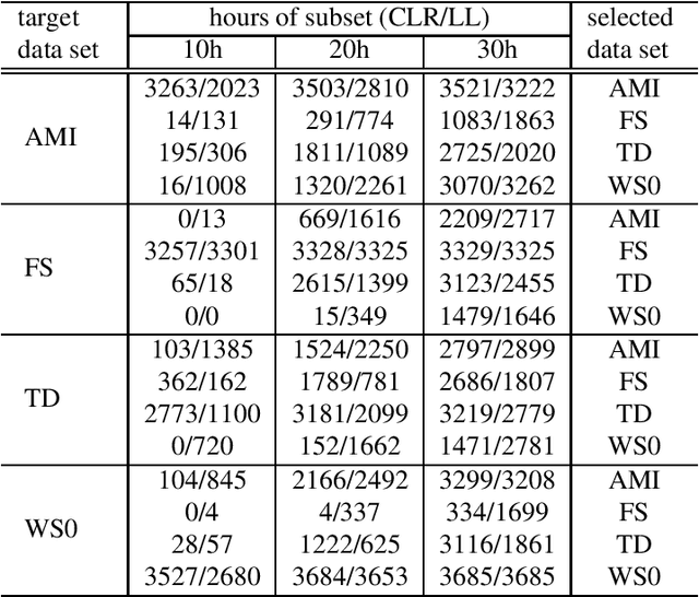 Figure 2 for Unsupervised data selection for Speech Recognition with contrastive loss ratios
